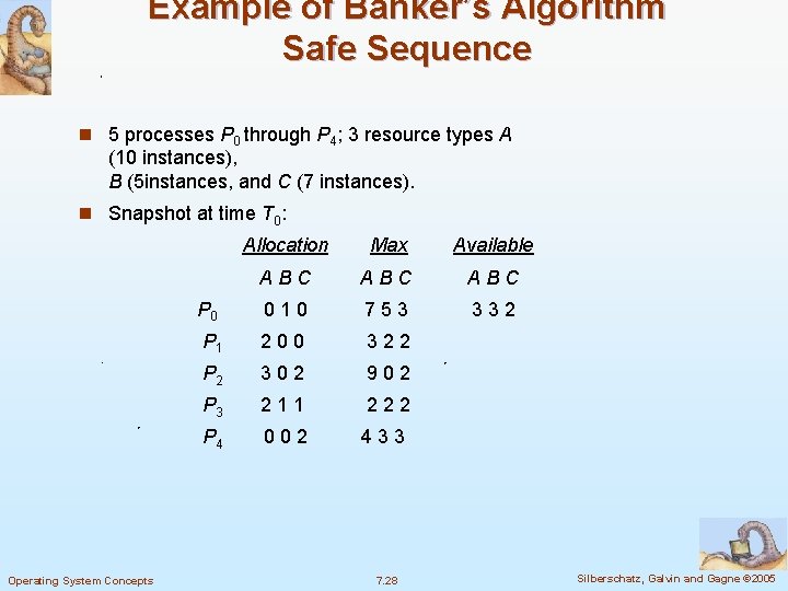 Example of Banker’s Algorithm Safe Sequence n 5 processes P 0 through P 4;