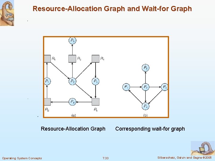 Resource-Allocation Graph and Wait-for Graph Resource-Allocation Graph Operating System Concepts 7. 33 Corresponding wait-for