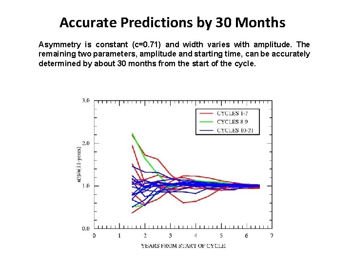 Accurate Predictions by 30 Months Asymmetry is constant (c=0. 71) and width varies with