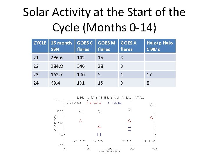 Solar Activity at the Start of the Cycle (Months 0 -14) CYCLE 15 month