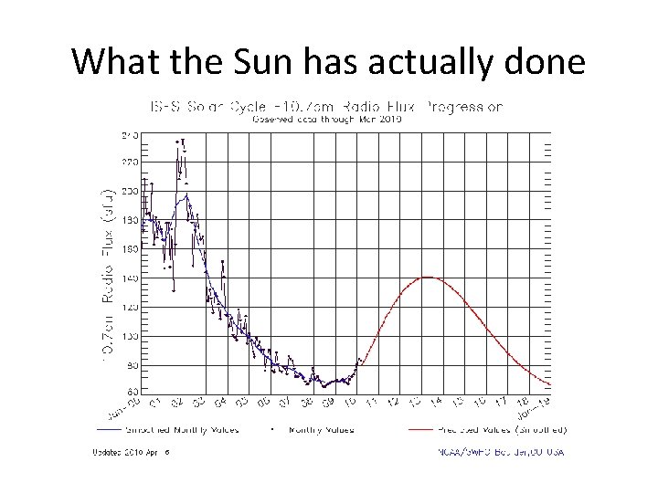What the Sun has actually done 