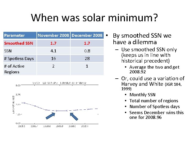 When was solar minimum? Parameter November 2008 December 2008 Smoothed SSN 1. 7 SSN
