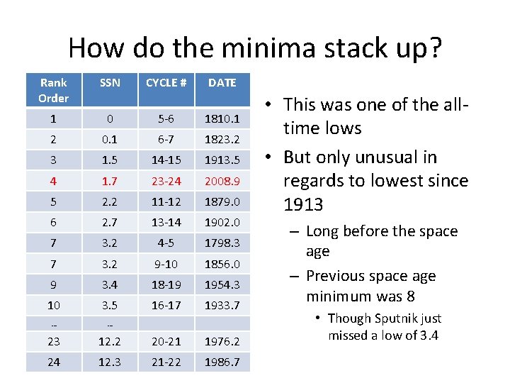 How do the minima stack up? Rank Order SSN CYCLE # DATE 1 0