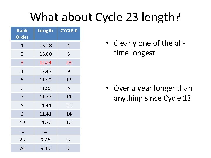 What about Cycle 23 length? Rank Order Length CYCLE # 1 13. 58 4
