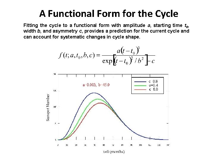 A Functional Form for the Cycle Fitting the cycle to a functional form with