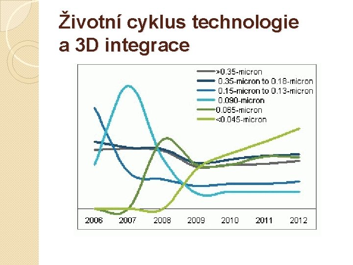 Životní cyklus technologie a 3 D integrace 