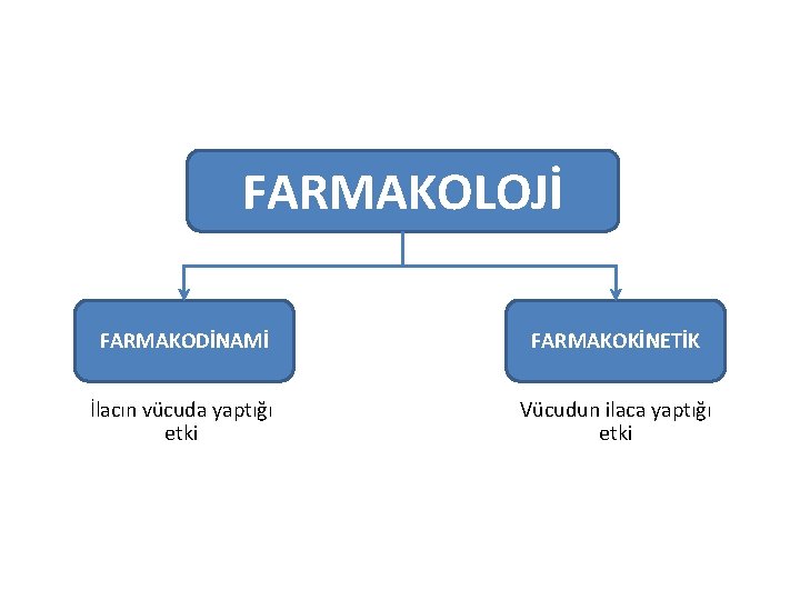 Farmakodinami FARMAKOLOJİ FARMAKODİNAMİ FARMAKOKİNETİK İlacın vücuda yaptığı etki Vücudun ilaca yaptığı etki 