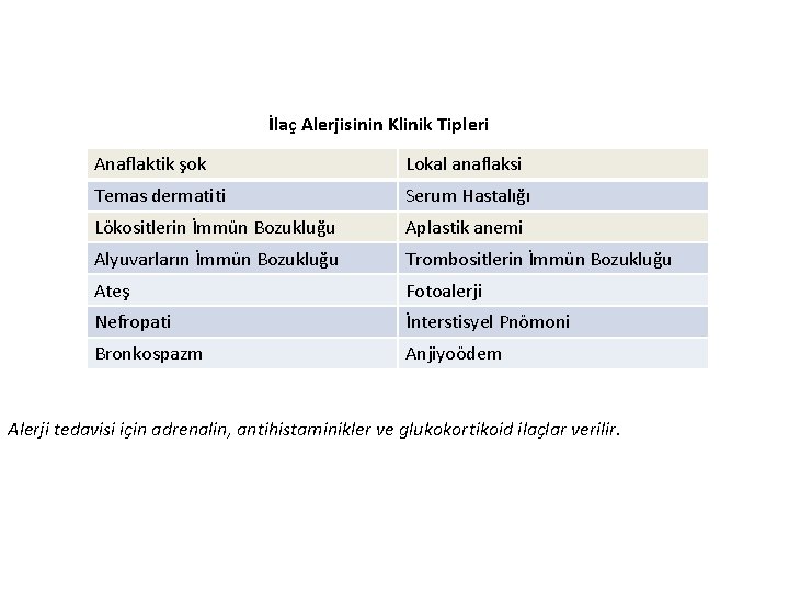 İlaç Alerjisinin Klinik Tipleri Anaflaktik şok Lokal anaflaksi Temas dermatiti Serum Hastalığı Lökositlerin İmmün