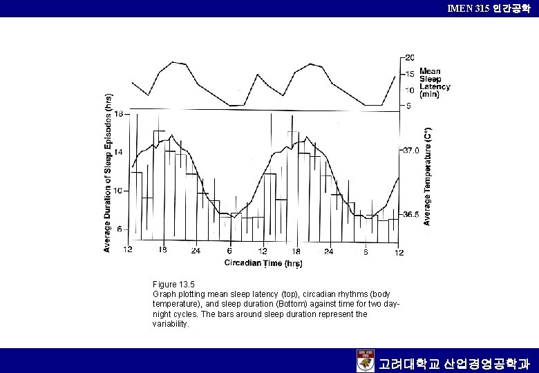 IMEN 315 인간공학 Figure 13. 5 Graph plotting mean sleep latency (top), circadian rhythms