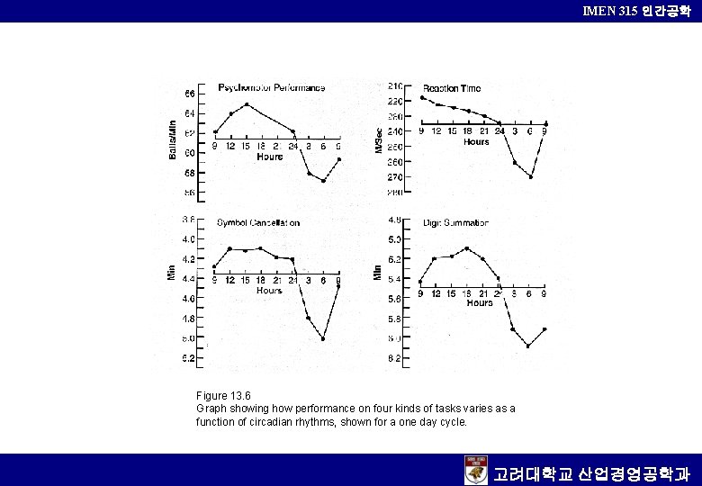 IMEN 315 인간공학 Figure 13. 6 Graph showing how performance on four kinds of
