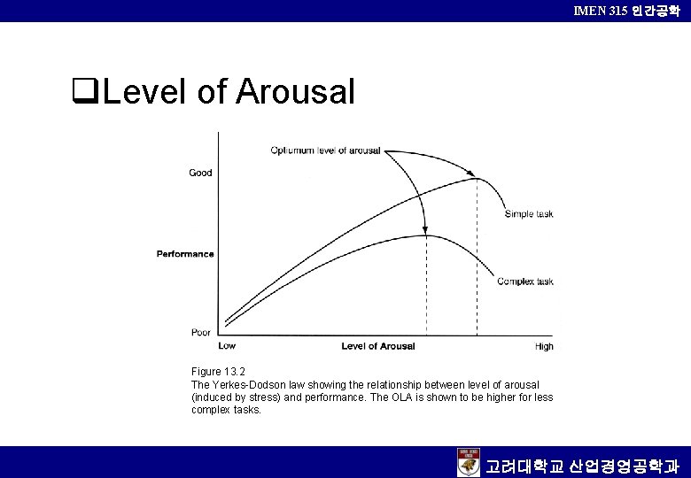 IMEN 315 인간공학 q. Level of Arousal Figure 13. 2 The Yerkes-Dodson law showing