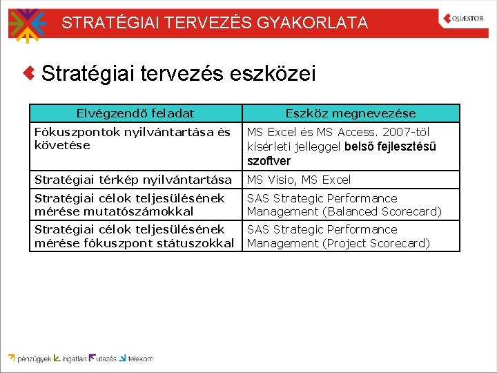 STRATÉGIAI TERVEZÉS GYAKORLATA Stratégiai tervezés eszközei Elvégzendő feladat Fókuszpontok nyilvántartása és követése Eszköz megnevezése