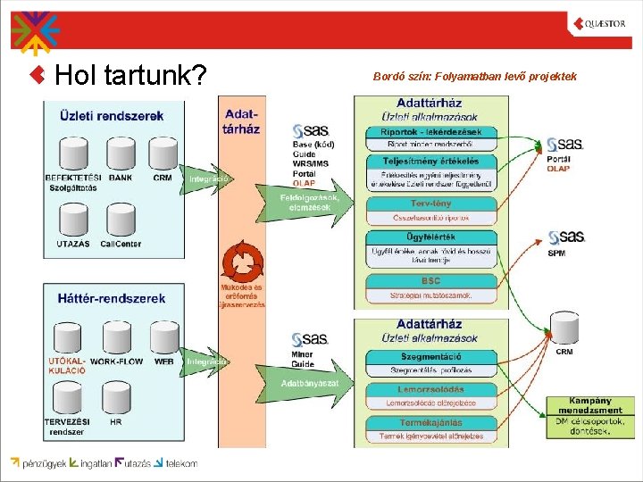 Hol tartunk? Bordó szín: Folyamatban levő projektek 