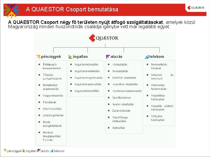 A QUAESTOR Csoport bemutatása A QUAESTOR Csoport négy fő területen nyújt átfogó szolgáltatásokat, amelyek