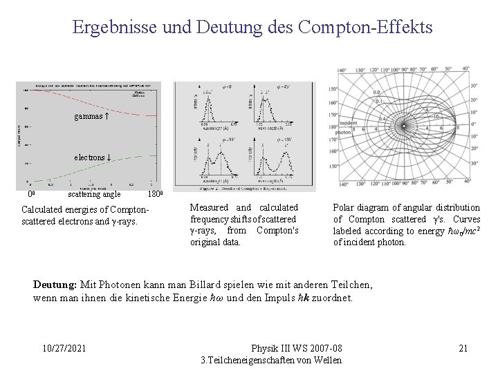 Ergebnisse und Deutung des Compton-Effekts gammas ↑ electrons ↓ 00 scattering angle 1800 Calculated