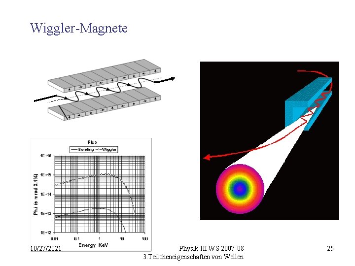 Wiggler-Magnete 10/27/2021 Physik III WS 2007 -08 3. Teilcheneigenschaften von Wellen 25 