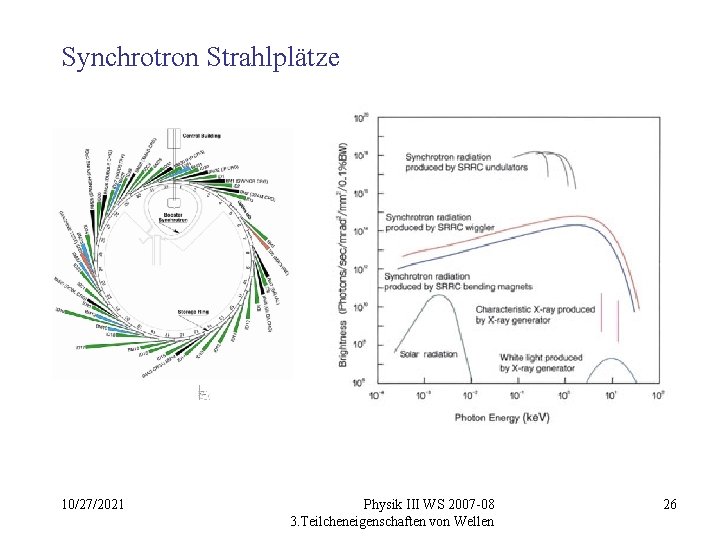 Synchrotron Strahlplätze 10/27/2021 Physik III WS 2007 -08 3. Teilcheneigenschaften von Wellen 26 