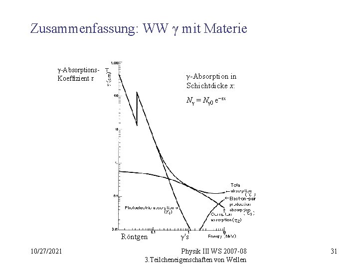 Zusammenfassung: WW γ mit Materie γ-Absorptions. Koeffizient τ γ-Absorption in Schichtdicke x: Nγ =