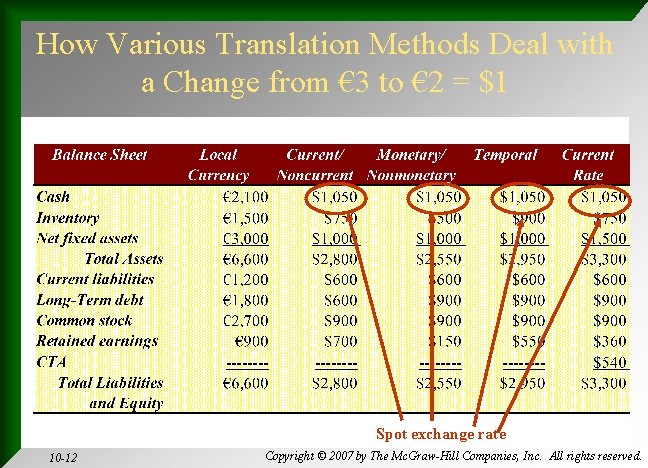 How Various Translation Methods Deal with a Change from € 3 to € 2