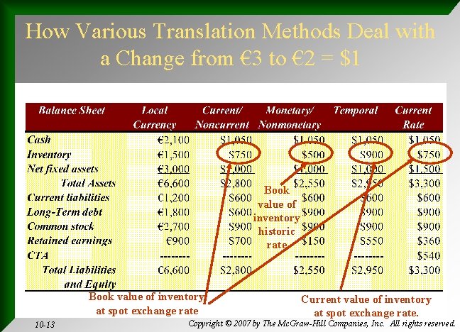 How Various Translation Methods Deal with a Change from € 3 to € 2