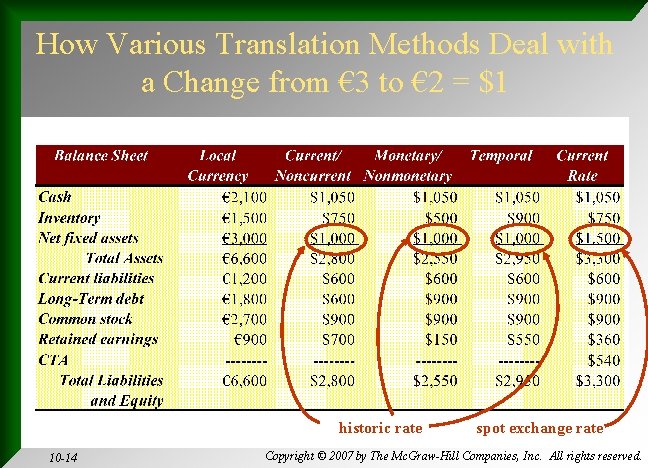 How Various Translation Methods Deal with a Change from € 3 to € 2