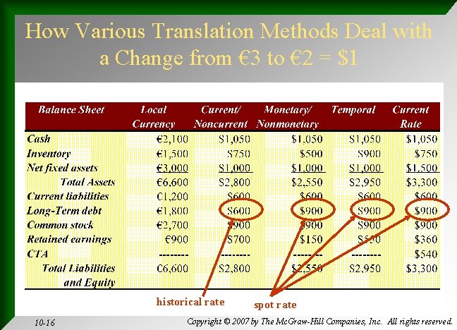 How Various Translation Methods Deal with a Change from € 3 to € 2