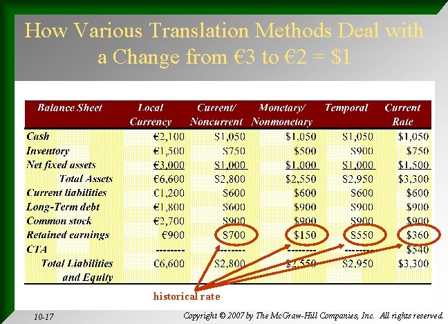 How Various Translation Methods Deal with a Change from € 3 to € 2