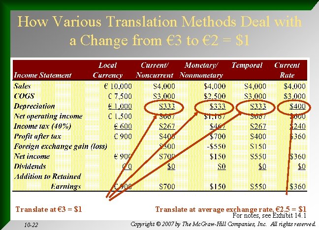 How Various Translation Methods Deal with a Change from € 3 to € 2