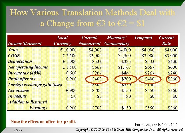 How Various Translation Methods Deal with a Change from € 3 to € 2