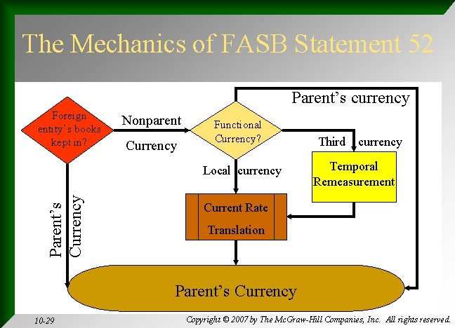 The Mechanics of FASB Statement 52 Parent’s currency Foreign entity’s books kept in? Nonparent