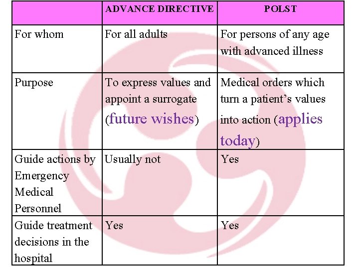 ADVANCE DIRECTIVE POLST For whom For all adults Purpose To express values and Medical