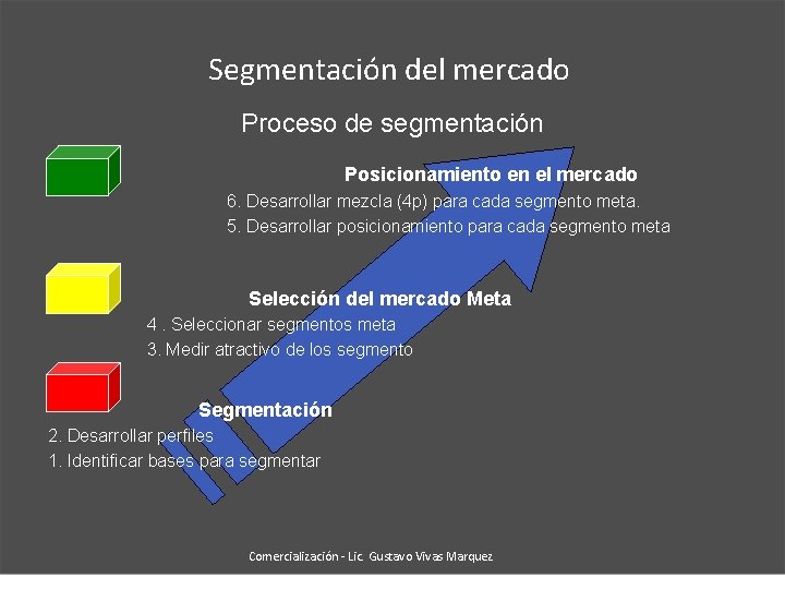 Segmentación del mercado Proceso de segmentación Posicionamiento en el mercado 6. Desarrollar mezcla (4