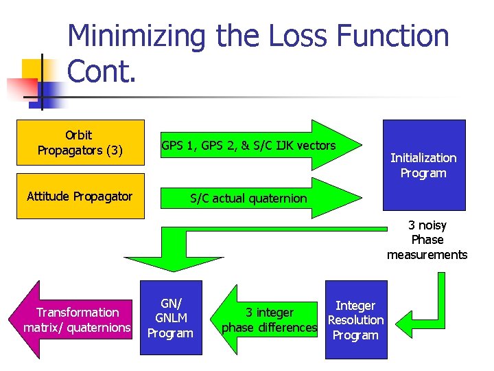 Minimizing the Loss Function Cont. Orbit Propagators (3) GPS 1, GPS 2, & S/C