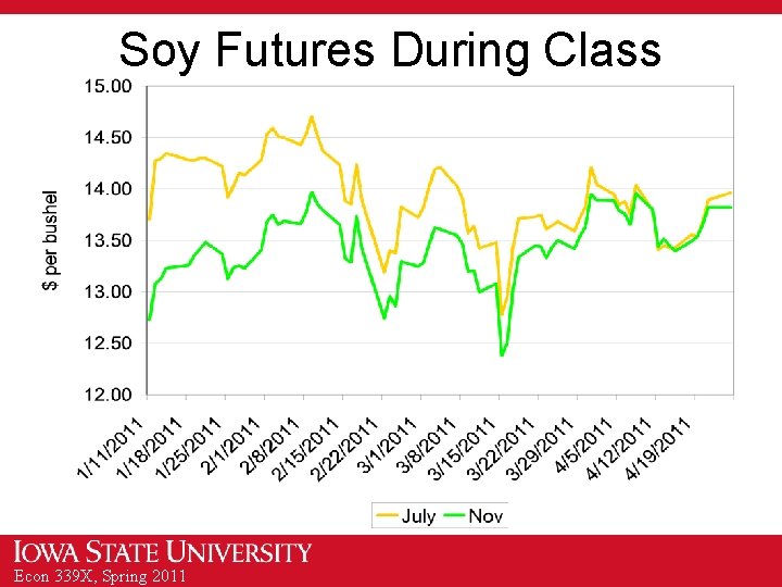 Soy Futures During Class Econ 339 X, Spring 2011 