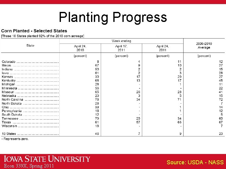 Planting Progress Econ 339 X, Spring 2011 Source: USDA - NASS 