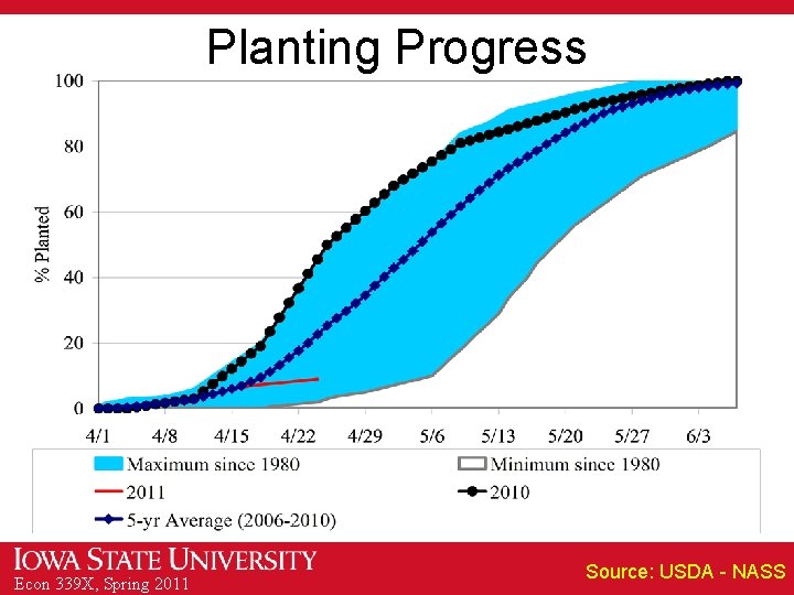 Planting Progress Econ 339 X, Spring 2011 Source: USDA - NASS 