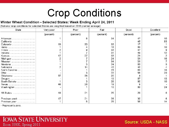 Crop Conditions Econ 339 X, Spring 2011 Source: USDA - NASS 