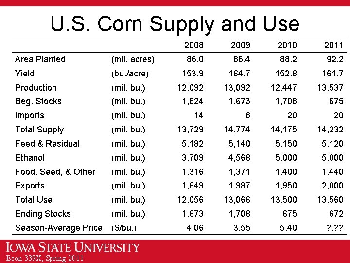 U. S. Corn Supply and Use 2008 2009 2010 2011 86. 0 86. 4