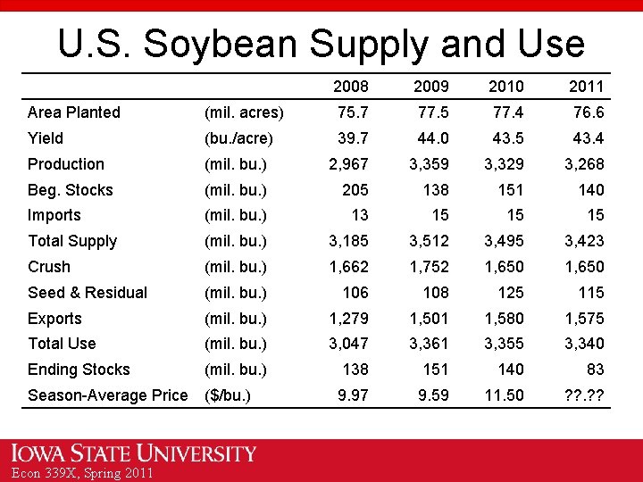 U. S. Soybean Supply and Use 2008 2009 2010 2011 Area Planted (mil. acres)