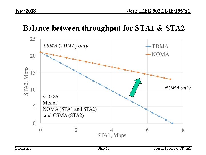 Nov 2018 doc. : IEEE 802. 11 -18/1957 r 1 Balance between throughput for