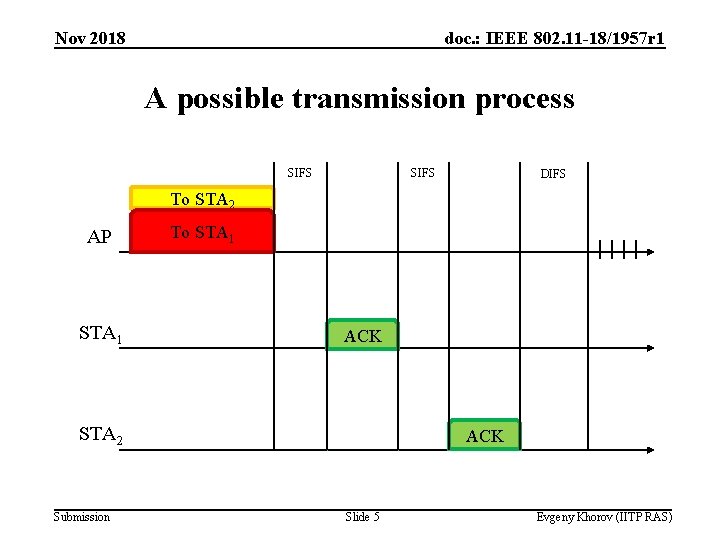 Nov 2018 doc. : IEEE 802. 11 -18/1957 r 1 A possible transmission process