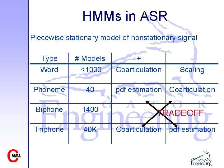 HMMs in ASR Piecewise stationary model of nonstationary signal Type Word # Models <1000