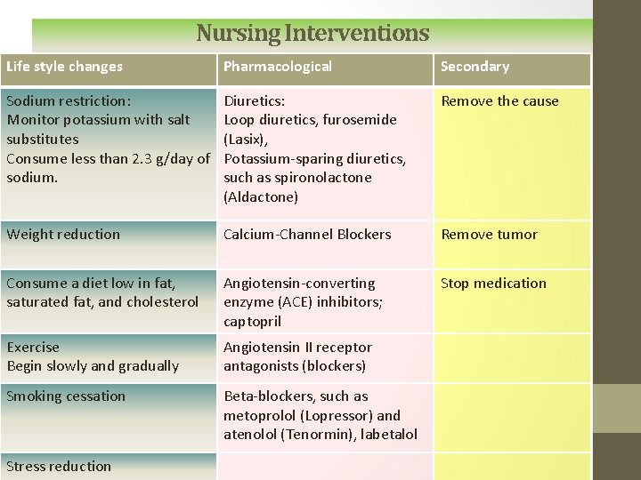 Nursing Interventions Life style changes Pharmacological Secondary Sodium restriction: Monitor potassium with salt substitutes