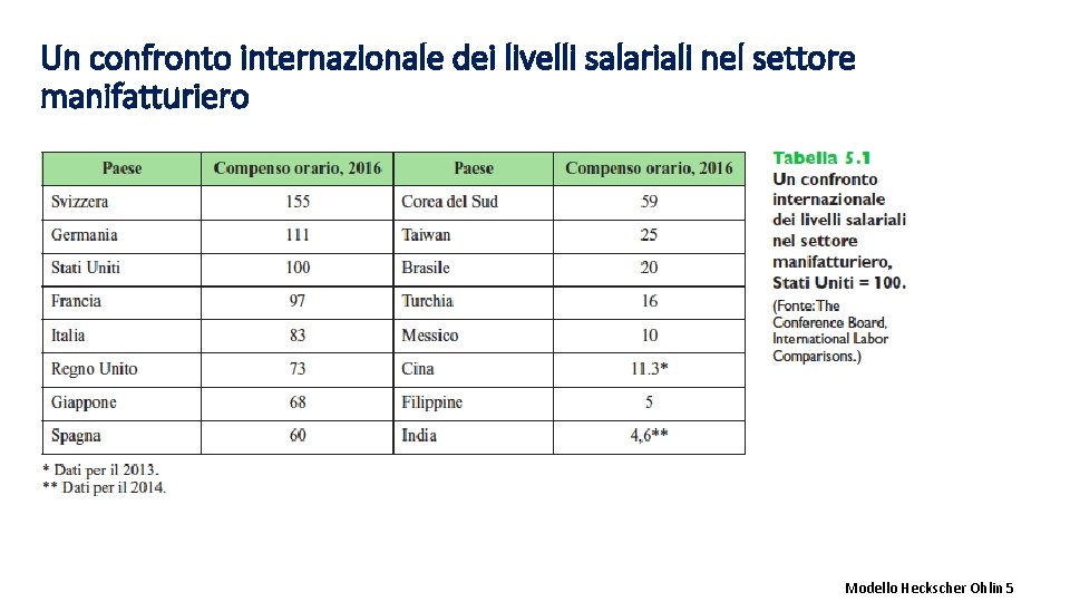 Un confronto internazionale dei livelli salariali nel settore manifatturiero Modello Heckscher Ohlin 5 