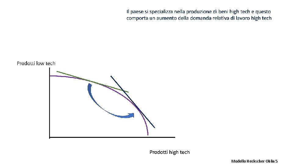 Modello Heckscher Ohlin 5 