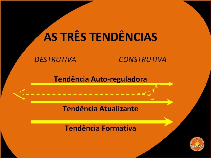 AS TRÊS TENDÊNCIAS DESTRUTIVA CONSTRUTIVA Tendência Auto-reguladora Tendência Atualizante Tendência Formativa 