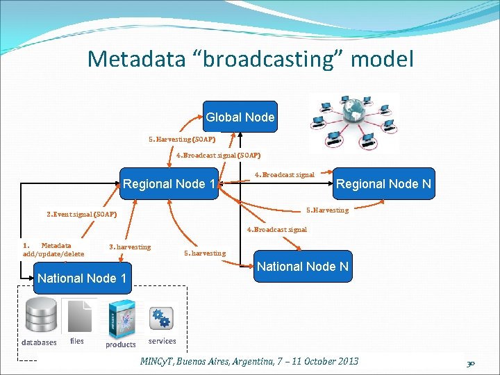 Metadata “broadcasting” model Global Node 5. Harvesting (SOAP) 4. Broadcast signal (SOAP) Regional Node