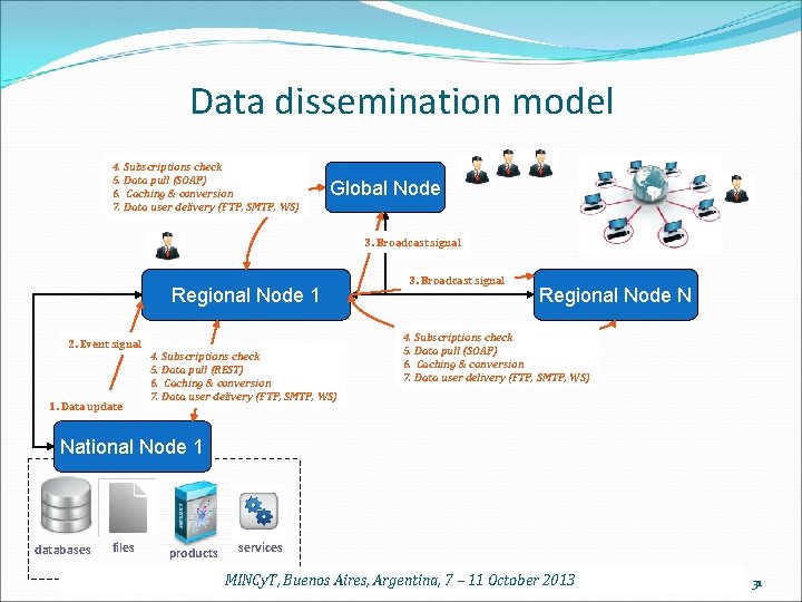 Data dissemination model 4. Subscriptions check 5. Data pull (SOAP) 6. Caching & conversion