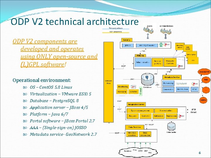 ODP V 2 technical architecture ODP V 2 components are developed and operates using
