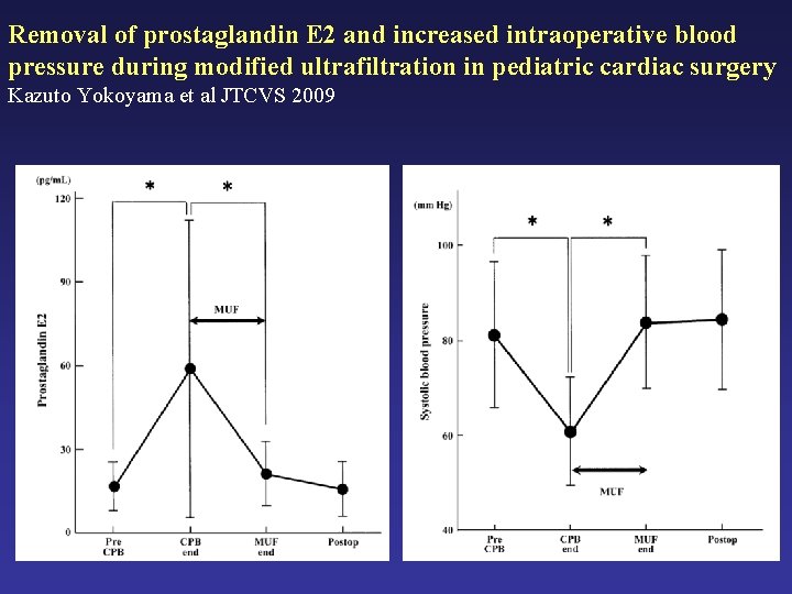 Removal of prostaglandin E 2 and increased intraoperative blood pressure during modified ultrafiltration in